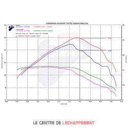 Ligne Complète TERMIGNONI RELEVANCE Yamaha X-Max 250 2006-2016