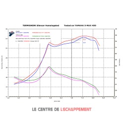 Silencieux TERMIGNONI RELEVANCE MBK Evolis 400 et Yamaha X-MAX 400