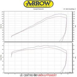 Ligne Complète ARROW Pro Race Adapt.Kawasaki Z 900 2017-...