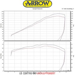 Ligne Complète ARROW Pro Race Adapt.Kawasaki Z 900 2017-...